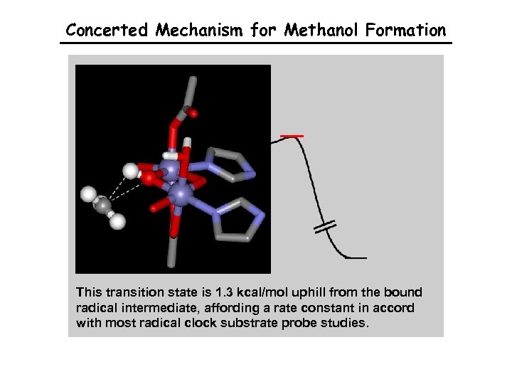 Concerted Mechanism for Methanol Formation This transition state is 1. 3 kcal/mol uphill from