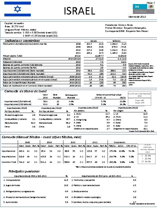 Hoja 1 ISRAEL Marzo de 2012 Capital: Jerusalén Área: 20, 770 km 2 Lengua