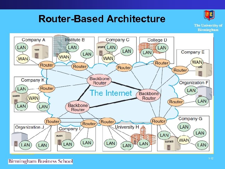 Router-Based Architecture The University of Birmingham 1 -12 