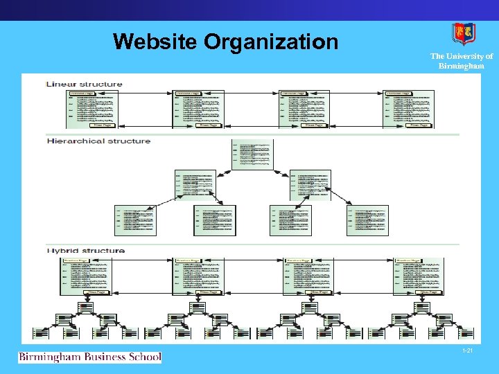 Website Organization The University of Birmingham 1 -21 