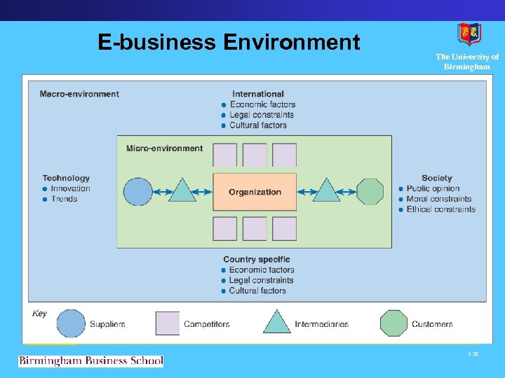 E-business Environment The University of Birmingham 1 -35 