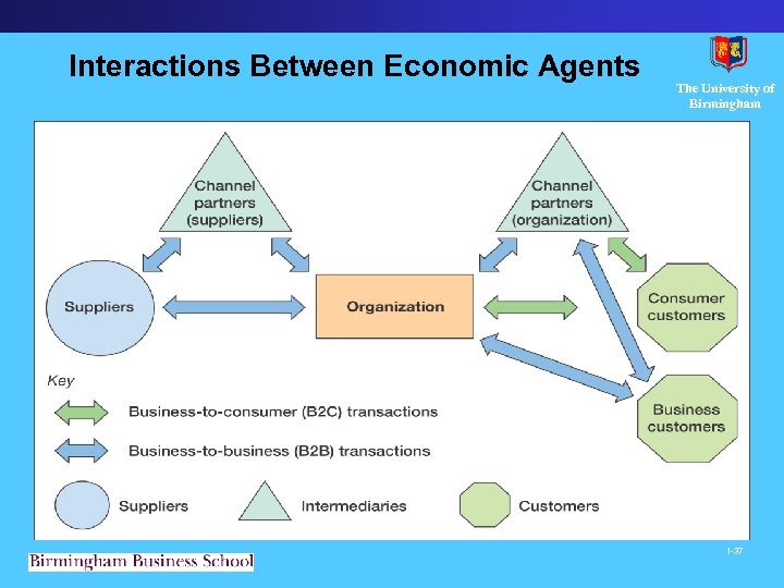 Interactions Between Economic Agents The University of Birmingham 1 -37 