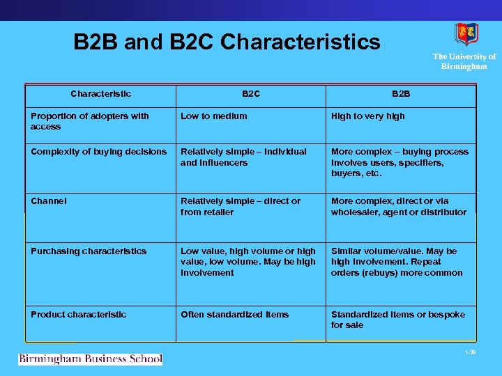B 2 B and B 2 C Characteristics Characteristic B 2 C The University