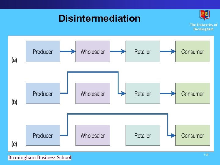 Disintermediation The University of Birmingham 1 -39 
