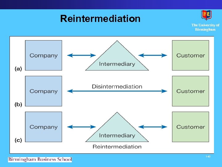 Reintermediation The University of Birmingham 1 -40 