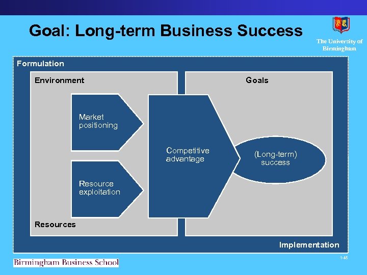 Goal: Long-term Business Success The University of Birmingham Formulation Environment Goals Market positioning Competitive