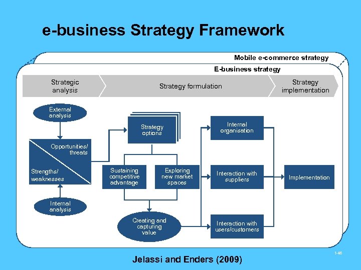 e-business Strategy Framework Mobile e-commerce strategy E-business strategy Strategic analysis Strategy formulation Strategy implementation