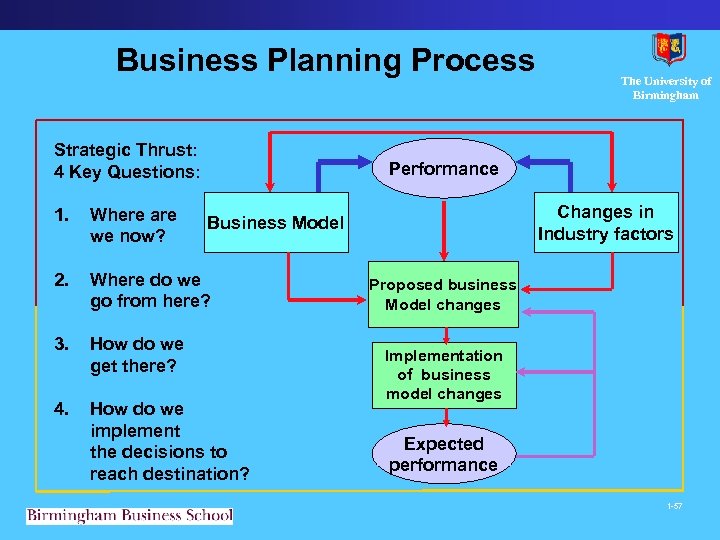 Business Planning Process Strategic Thrust: 4 Key Questions: The University of Birmingham Performance 1.
