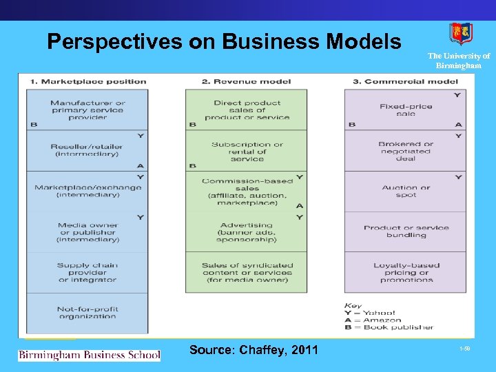 Perspectives on Business Models Source: Chaffey, 2011 The University of Birmingham 1 -58 