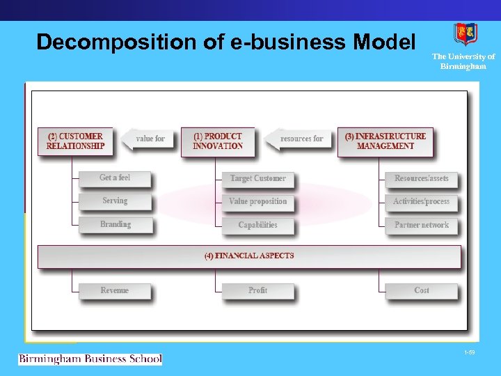 Decomposition of e-business Model The University of Birmingham 1 -59 