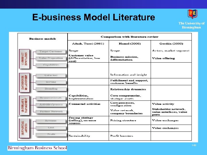 E-business Model Literature The University of Birmingham 1 -60 