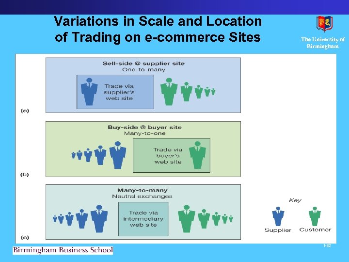 Variations in Scale and Location of Trading on e-commerce Sites The University of Birmingham