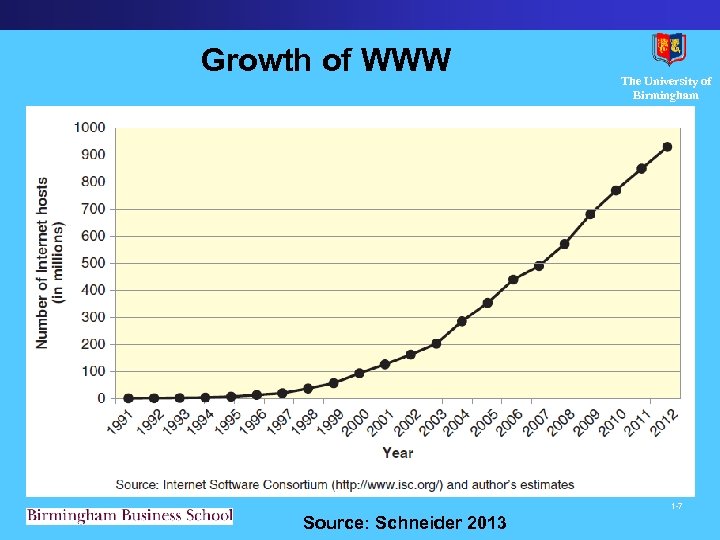 Growth of WWW The University of Birmingham 1 -7 Source: Schneider 2013 