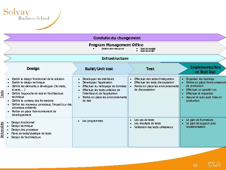 Tasks Deliverables Conduite du changement Program Management Office • • • Gestion des ressources
