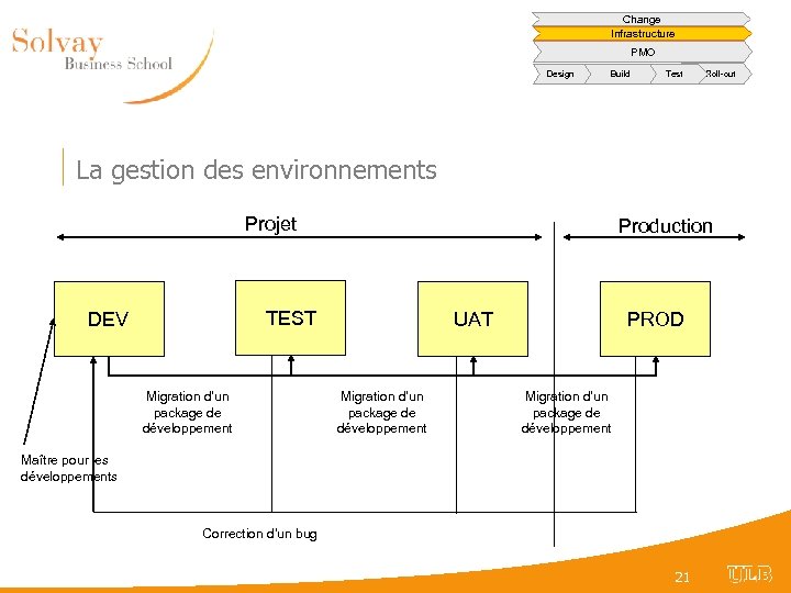 Change Infrastructure PMO Design Build Test Roll-out La gestion des environnements Projet Production TEST