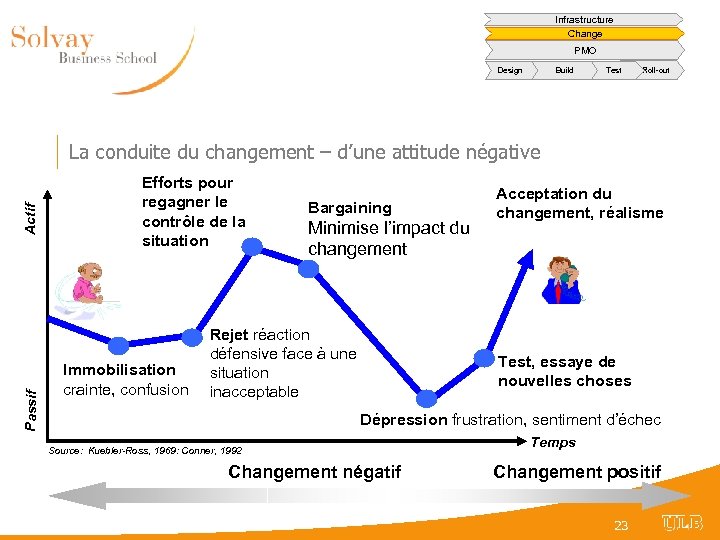 Infrastructure Change PMO Design Build Test Roll-out Passif Actif La conduite du changement –