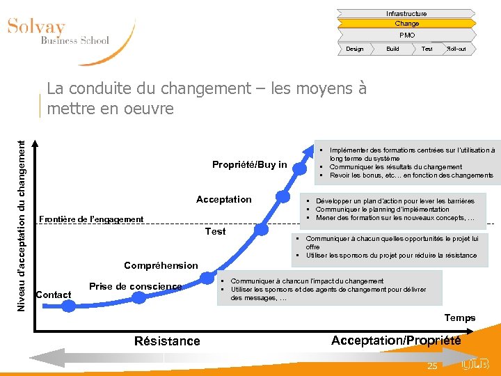 Infrastructure Change PMO Design Build Test Roll-out Niveau d’acceptation du changement La conduite du