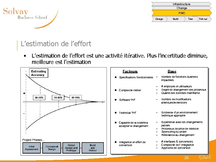 Infrastructure Change PMO Design Build Test Roll-out L’estimation de l’effort • L’estimation de l’effort