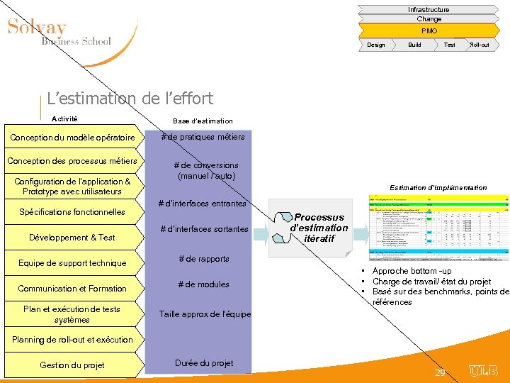 Infrastructure Change PMO Design Build Test Roll-out L’estimation de l’effort Activité Conception du modèle