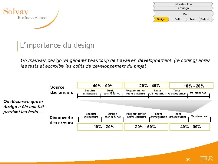 Infrastructure Change PMO Design Build Test Roll-out L’importance du design Un mauvais design va