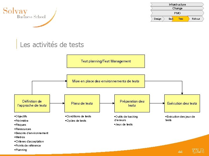 Infrastructure Change PMO Design Build Test Roll-out Les activités de tests Test planning/Test Management