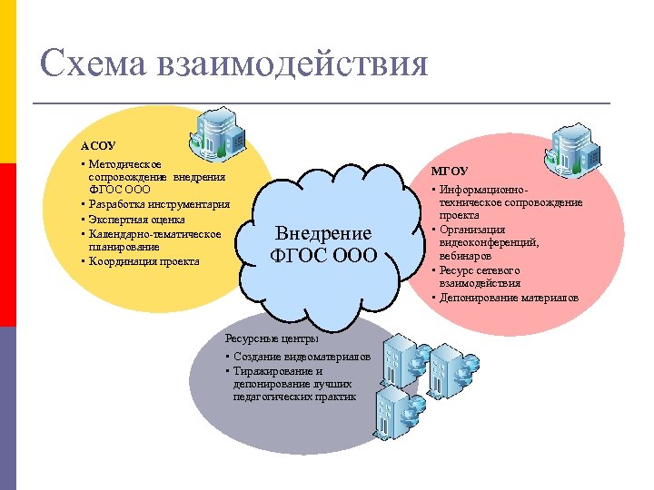 Схема взаимодействия АСОУ • Методическое сопровождение внедрения ФГОС ООО • Разработка инструментария • Экспертная