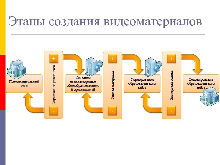 Этапы создания видеоматериалов - Создание видеоматериалов общеобразовательно й организацией - + Формирования образовательного кейса