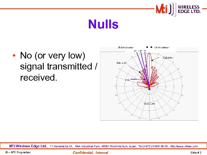 Nulls • No (or very low) signal transmitted / received. • Directions where the