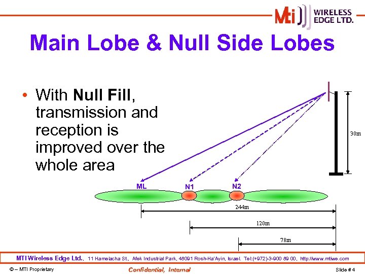 Main Lobe & Null Side Lobes • With Null Fill, transmission and reception is