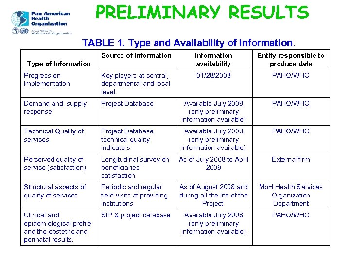 PRELIMINARY RESULTS TABLE 1. Type and Availability of Information. Source of Information availability Entity