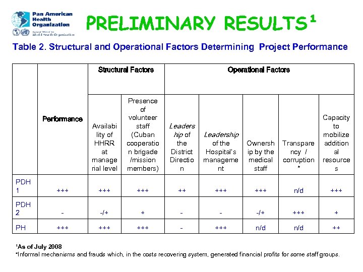 PRELIMINARY RESULTS¹ Table 2. Structural and Operational Factors Determining Project Performance Structural Factors Performance