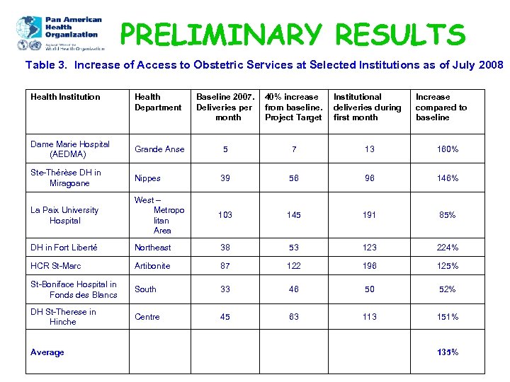 PRELIMINARY RESULTS Table 3. Increase of Access to Obstetric Services at Selected Institutions as