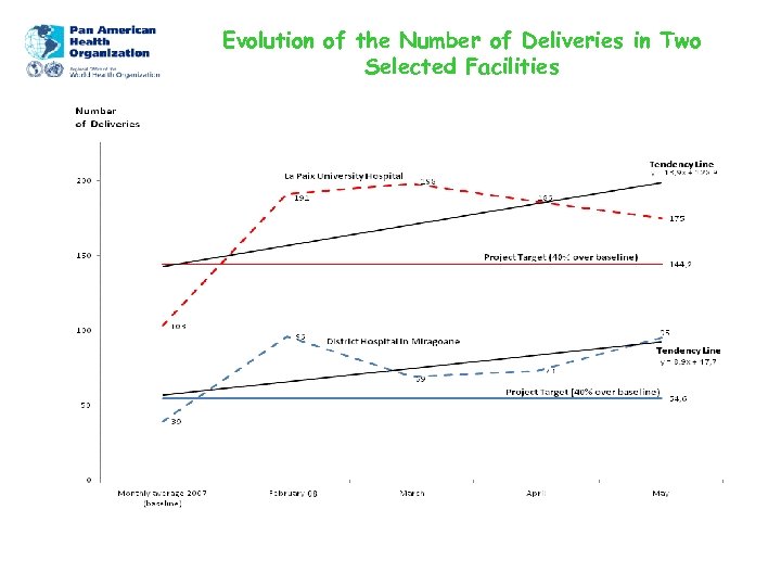 Evolution of the Number of Deliveries in Two Selected Facilities 