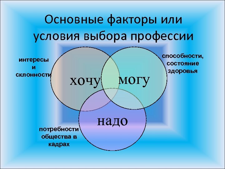 Основные факторы или условия выбора профессии интересы и склонности хочу потребности общества в кадрах