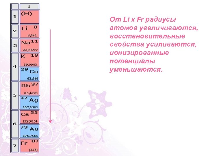 От Li к Fr радиусы атомов увеличиваются, восстановительные свойства усиливаются, ионизированные потенциалы уменьшаются. 