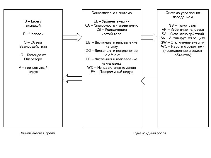 Сенсомоторная система B – База с зарядкой P – Человек O – Объект Взаимодействия