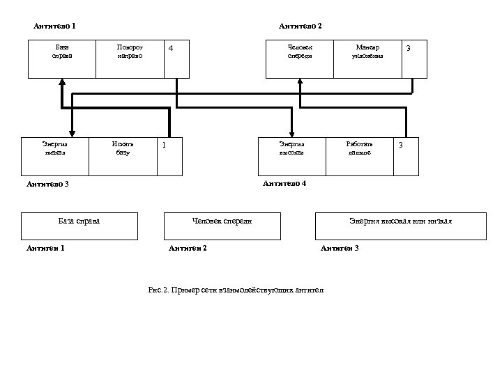 Антитело 1 База справа Энергия низкая Антитело 2 Поворот направо Искать базу Антиген 1