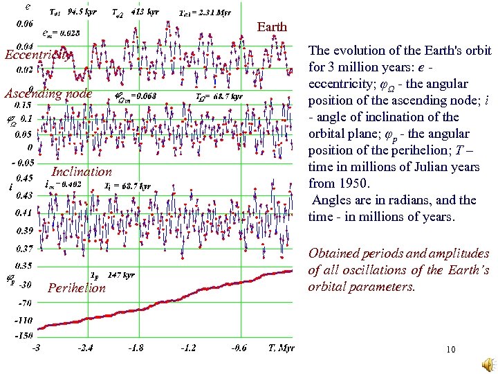 Earth Eccentricity Ascending node Inclination Perihelion The evolution of the Earth's orbit for 3