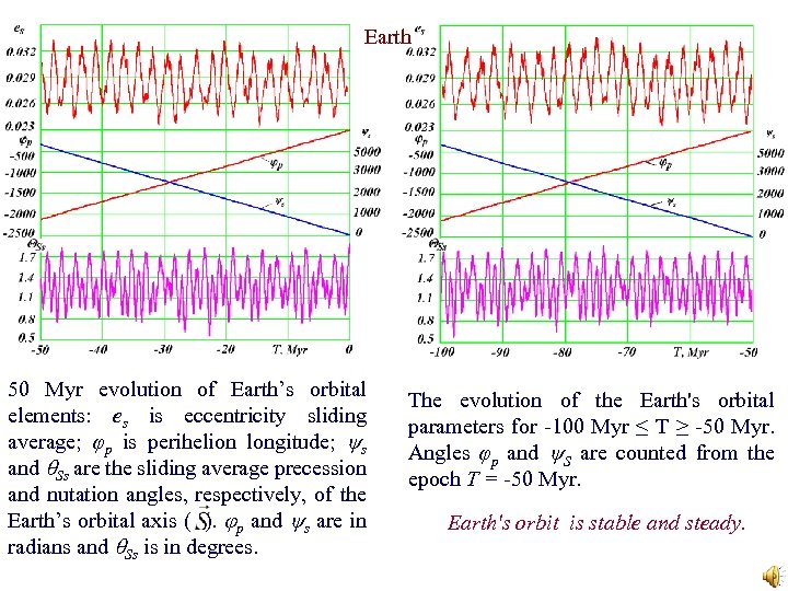 Earth 50 Myr evolution of Earth’s orbital elements: es is eccentricity sliding average; φp