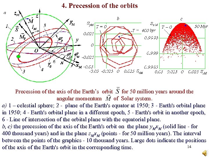 4. Precession of the orbits Precession of the axis of the Earth’s orbit for