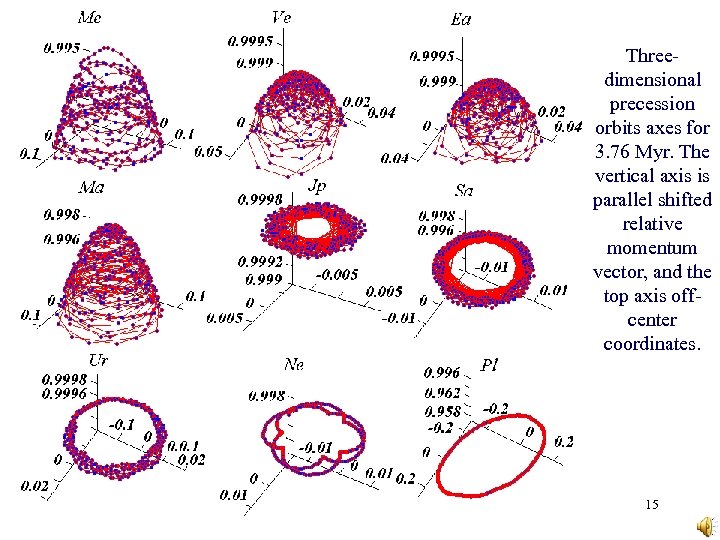 Threedimensional precession orbits axes for 3. 76 Myr. The vertical axis is parallel shifted