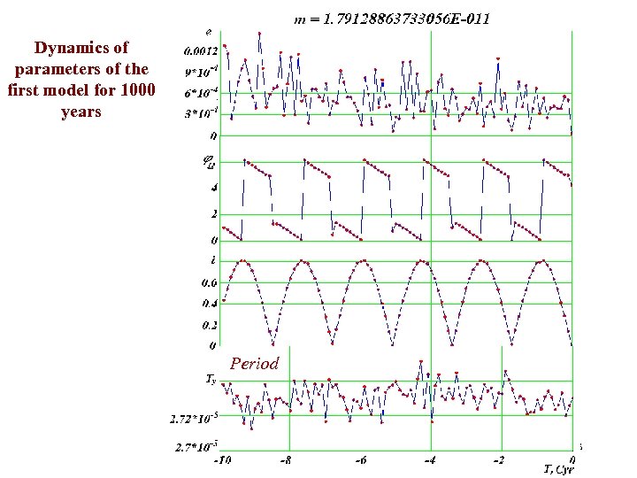 Dynamics of parameters of the first model for 1000 years Period 23 