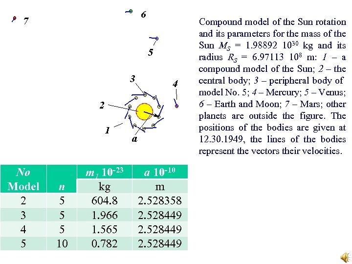 Compound model of the Sun rotation and its parameters for the mass of the