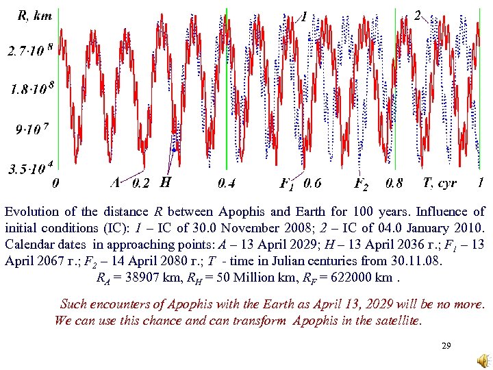 Evolution of the distance R between Apophis and Earth for 100 years. Influence of