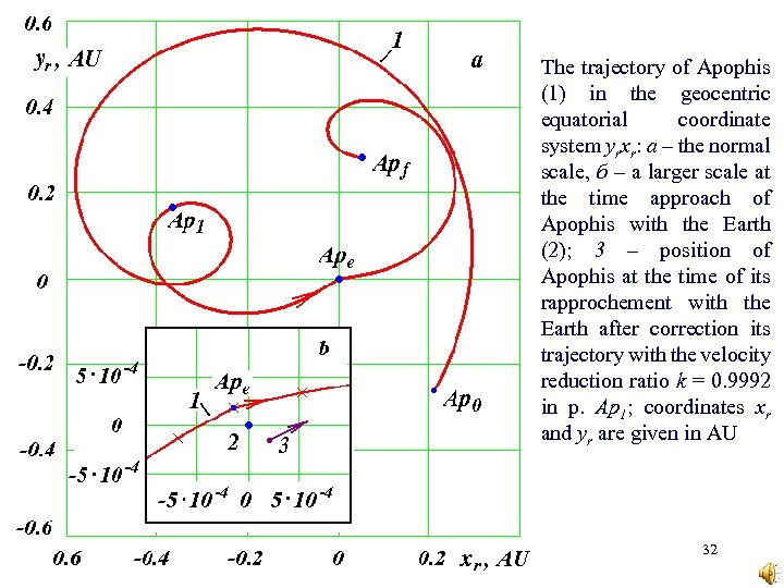 The trajectory of Apophis (1) in the geocentric equatorial coordinate system yrxr: а –