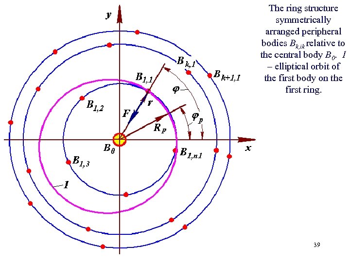 The ring structure symmetrically arranged peripheral bodies Bk, ik relative to the central body