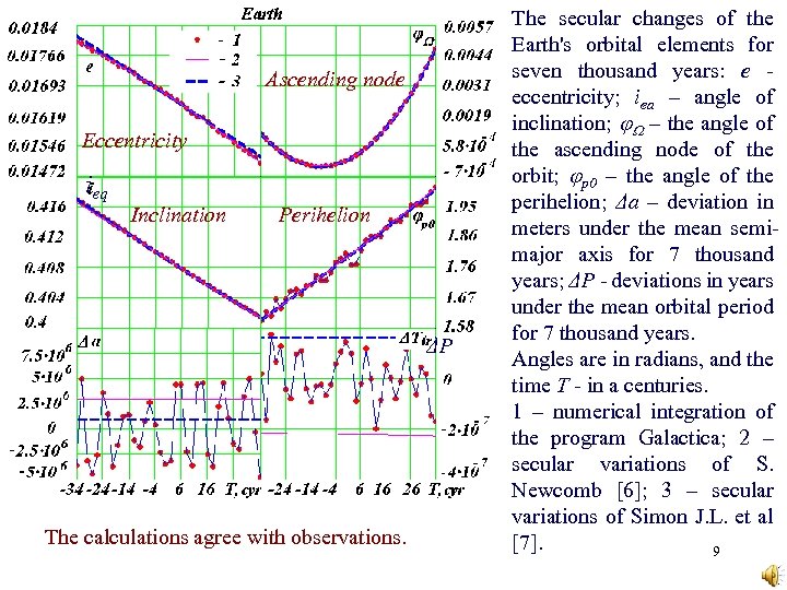 Ascending node Eccentricity ieq Inclination Perihelion ΔP The calculations agree with observations. The secular