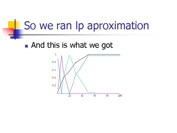 So we ran lp aproximation n And this is what we got 