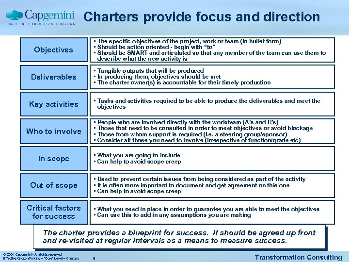 Charters provide focus and direction Objectives Deliverables Key activities Who to involve In scope