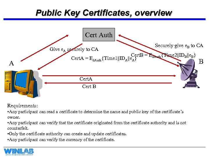 Public Key Certificates, overview Cert Auth Give e. A securely to CA A Securely